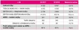 T-Mobile v 1. čtvrtletí 2018: Silný růst fixních služeb a IPTV