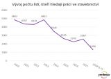 Graf – pokles zájmu o práci ve stavebnictví, zdroj Profesia.cz