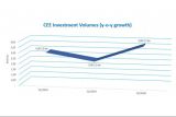 Investiční objemy CEE zůstávají v prvním čtvrtletí silné