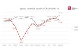 AutoSAP: Výroba vozidel v ČR opět zpomalila