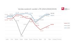 Říjnová produkce automobilů v Česku se propadla téměř o polovinu