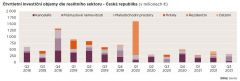Savills: Objem realitních investic v České republice meziročně vzrostl o 8 %