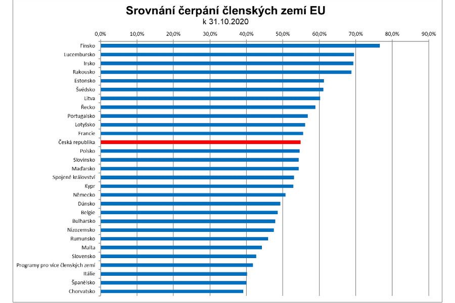V žebříčku čerpání z fondů EU si Česká republika polepšila na 12. místo