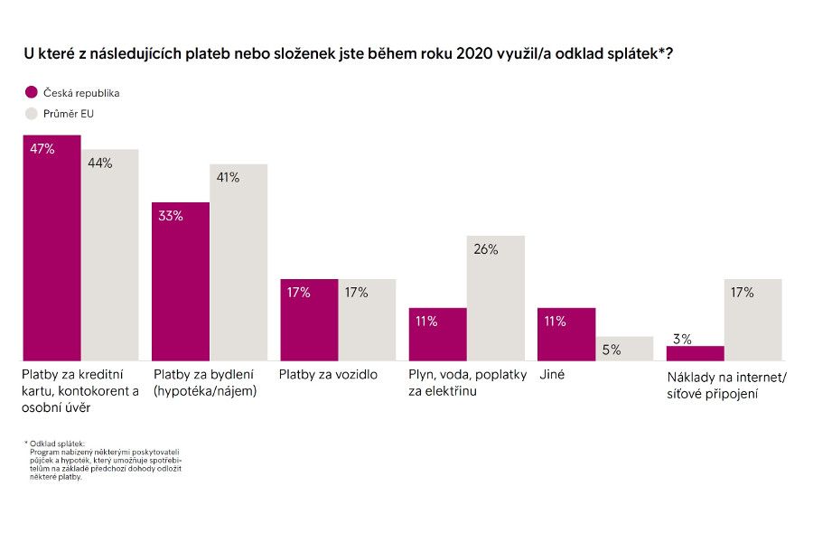 Evropský průzkum: Každý pátý Čech si půjčil na úhradu běžných výdajů