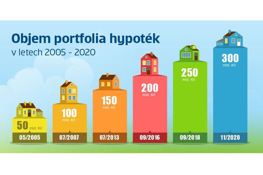 Česká spořitelna se stala jedničkou na trhu nových hypoték