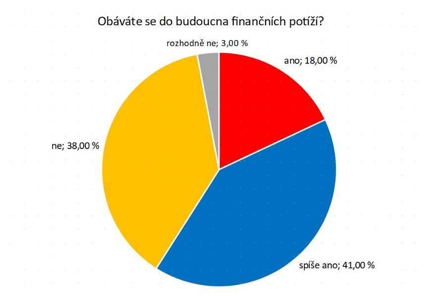 Omezujeme výdaje a saháme na dno finančních rezerv, přiznali Češi v průzkumu