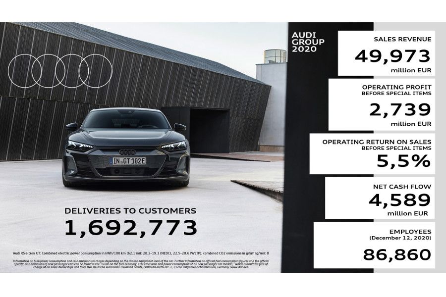 Značka Audi dosáhla v obchodním roce 2020 velmi dobrých výsledků navzdory koronavirové krizi