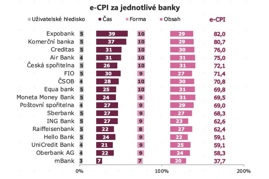 Průzkum: Úroveň komunikace českých bank se zákazníky