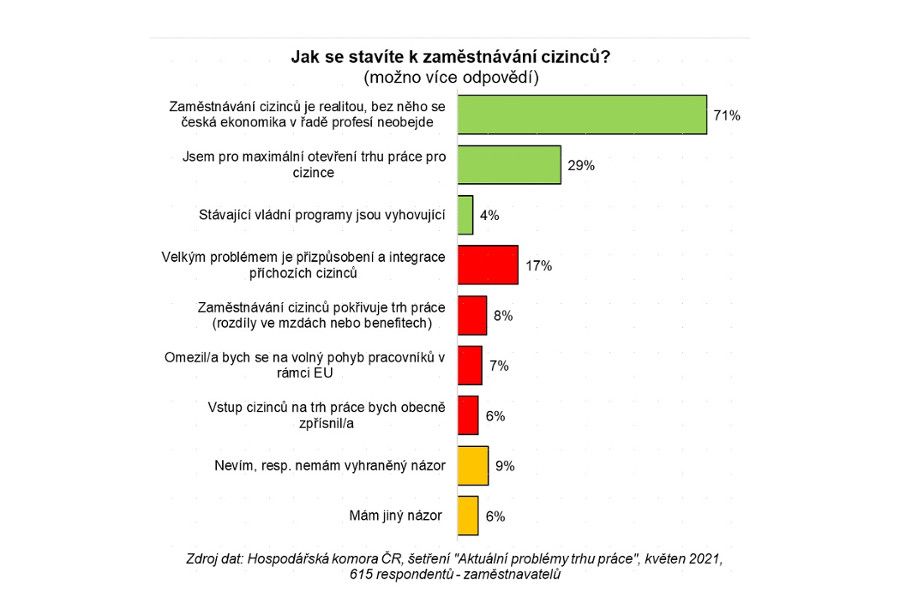 Problémy se sháněním zaměstnanců hlásí 96 % českých firem