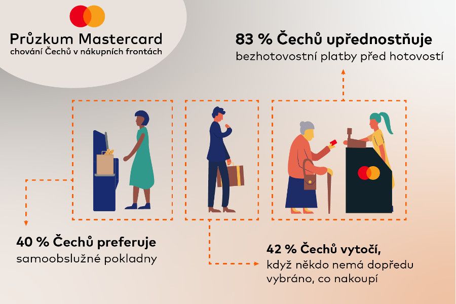 Průzkum chování Čechů v nákupních frontách