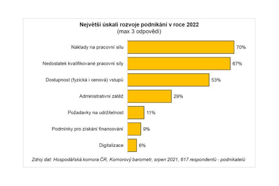 Čeští zaměstnavatelé platí příliš vysoké odvody na sociální zabezpečení