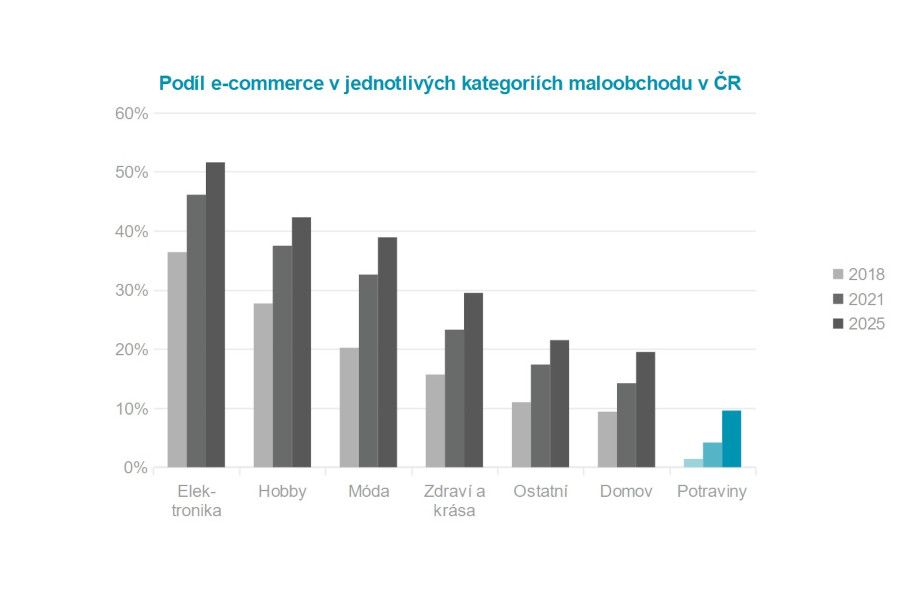 Online prodej potravin se v Česku každoročně zdvojnásobí