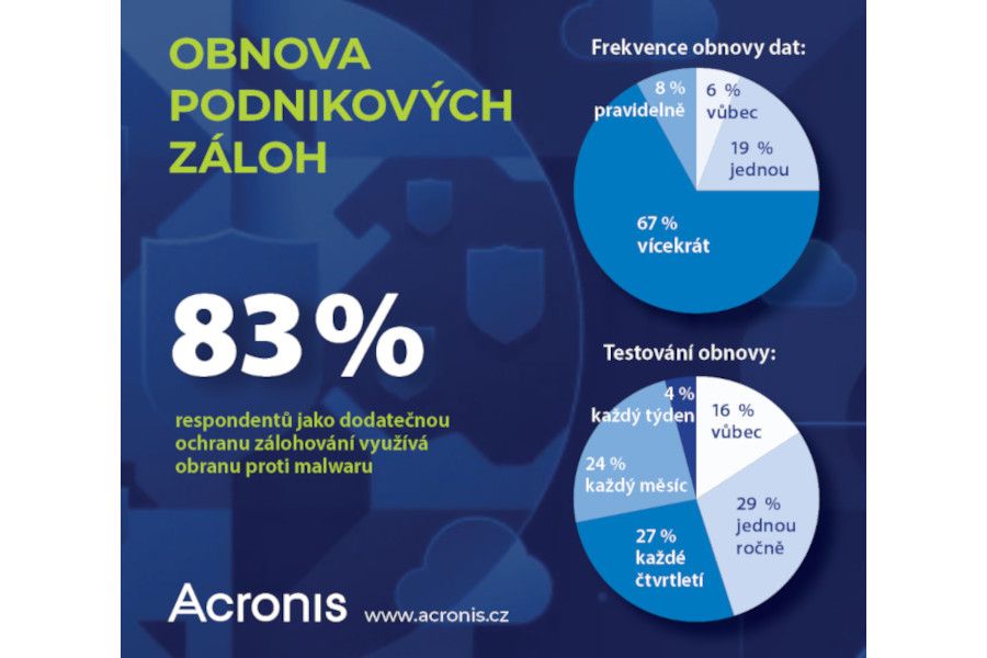 Obnovovat svá data muselo již více než 90 % českých organizací