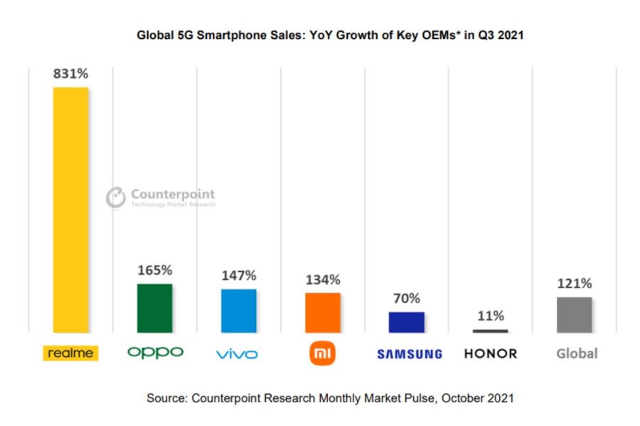 realme je nejrychleji rostoucí značkou androidových telefonů s podporou 5G sítě