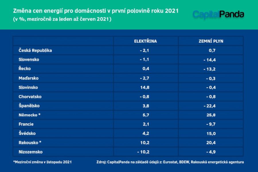 Jozo Perić: Průměrná domácnost v EU zaplatila za energie v roce 2021 o čtvrtinu více než před rokem