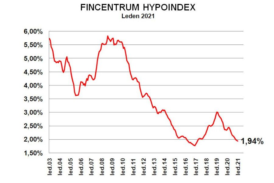 Fincentrum Hypoindex leden 2022: Sazby prudce rostou, hypoteční trh se ochlazuje
