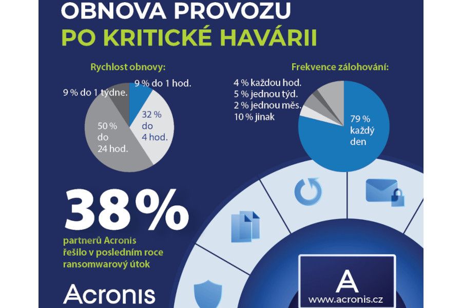 Průzkum: přes 90 % českých partnerů Acronis dokáže obnovit provoz po kritické havárii do 24 hodin