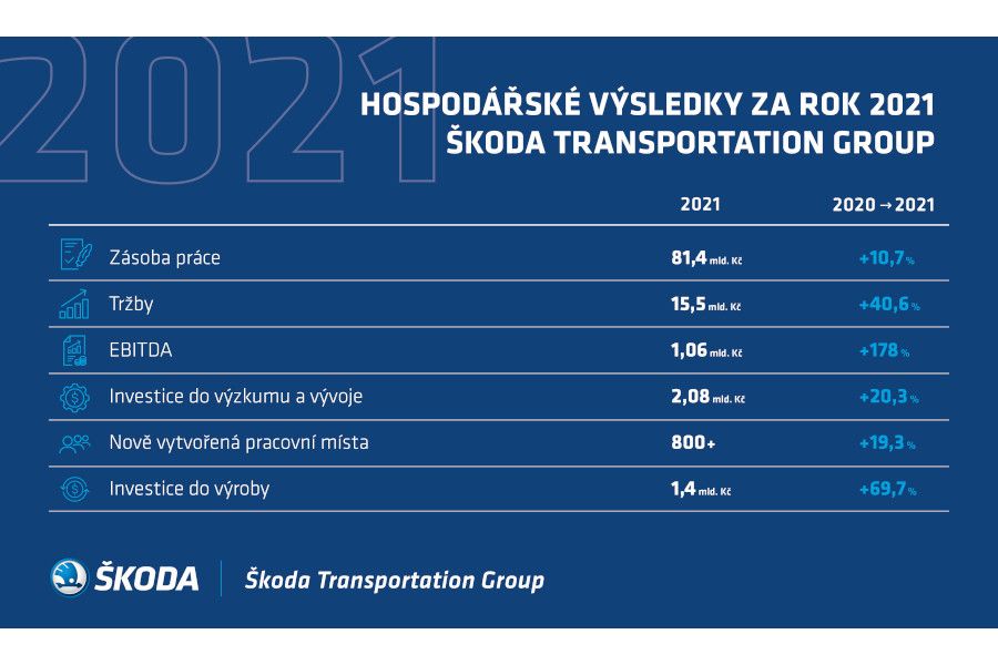 Hospodářské výsledky skupiny Škoda Transportation za rok 2021