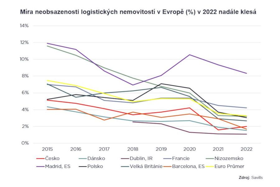 Výzvy pro globální dodavatelský řetězec a boom e-commerce podpoří růst evropského trhu logistických nemovitostí v roce 2022