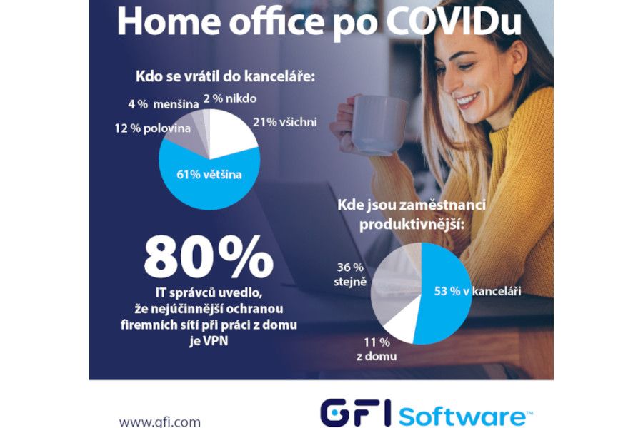 GFI Software: nejúčinnější ochrana firemní sítě při práci z domova je VPN
