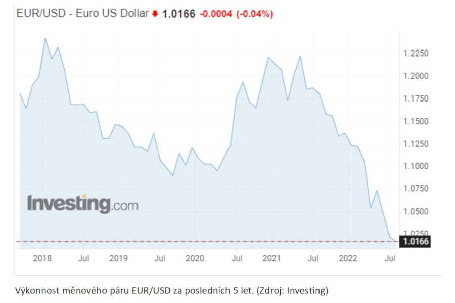 Lucia Žárská: Euro opět oslabuje a blíží se k paritě s americkým dolarem