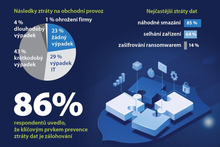 Acronis: několikahodinový výpadek provozu je nejčastějším následkem ztráty dat v českých firmách