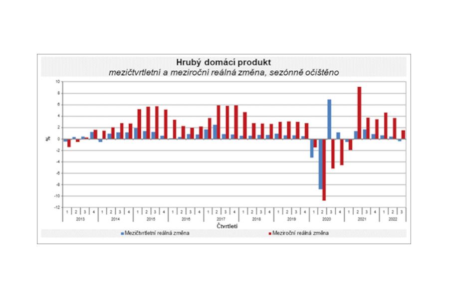 Petr Kymlička: HDP klesl mezičtvrtletně o 0,4 %