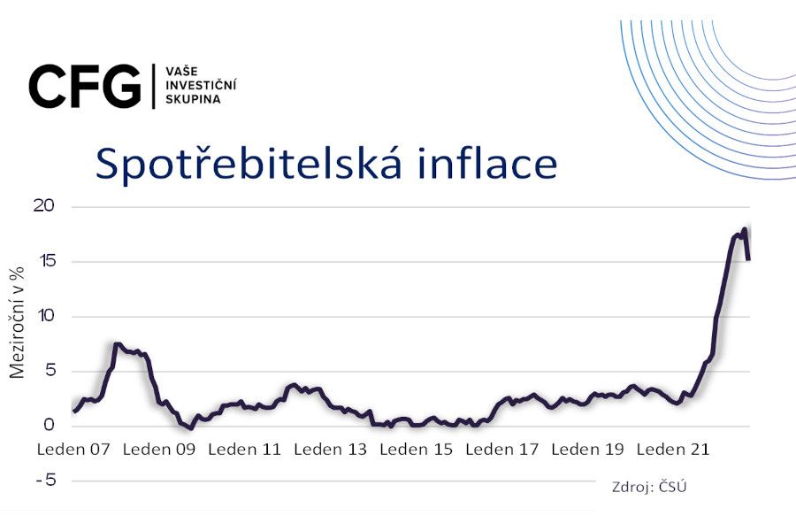 Vladimír Pikora: Říjnová inflace překvapila, s šampaňským ale počkejme