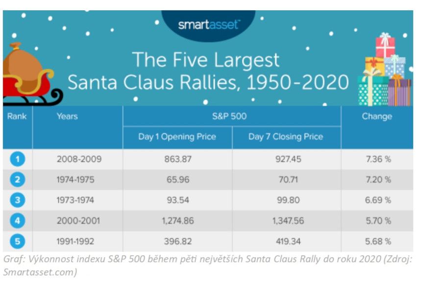 Olívia Lacenová: Dočkáme se letos na kapitálových trzích opět Santa Claus rally?