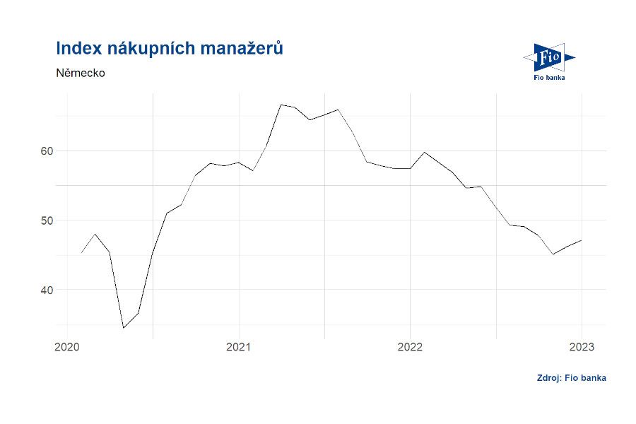 Fio banka: Německo: Index nákupních manažerů PMI ve výrobě za prosinec na 47,1 b. při očekávání 47,4 b.
