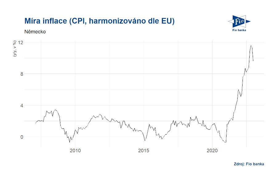 Olga Švepešová Blaťáková: Německo: Míra inflace v prosinci meziročně dle předběžných dat na 8,6 % při očekávání 9 %