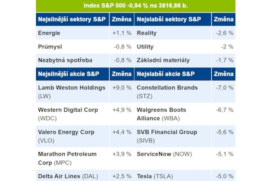 Olga Švepešová Blaťáková: Americký trh v červených číslech, po výsledcích odepisuje Wallgreens a Constellations Brands