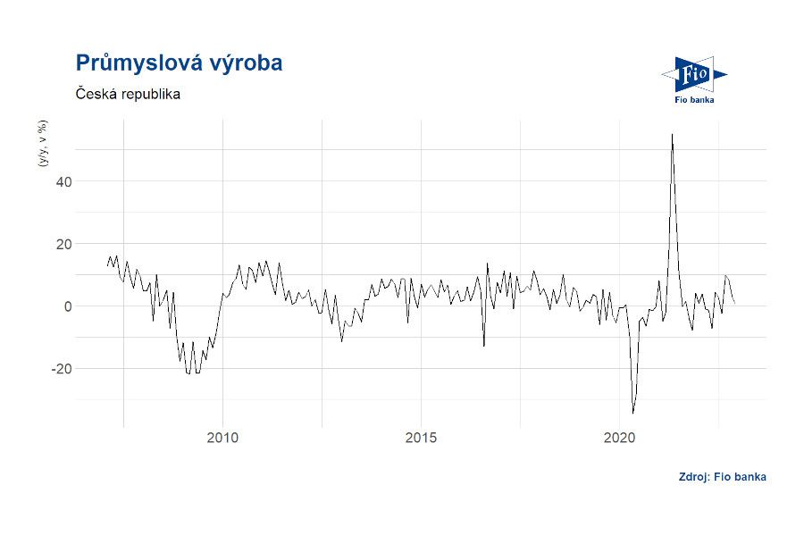Aleš Mendl: ČR: Průmyslová výroba v listopadu meziročně vzrostla o 0,5 % při očekávání poklesu o 1,5 %