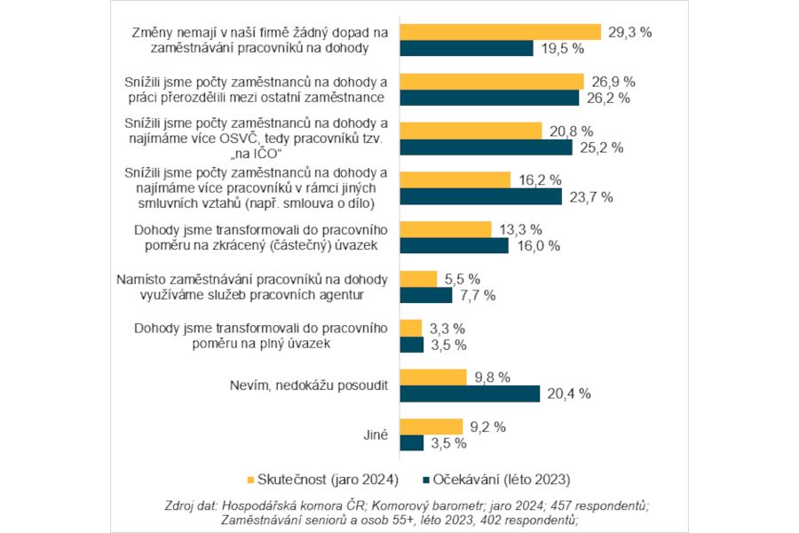 Většina firem kvůli vyšším nákladům, administrativě a nejasnostem dohodáře propustila