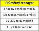 Současný teenager tráví na mobilu 3 hodiny denně