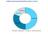 ŘLP ČR v roce 2017 opět úspěšně realizoval svůj sponzorský program v hodnotě 5 500 000 Kč