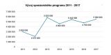 ŘLP ČR v roce 2017 opět úspěšně realizoval svůj sponzorský program v hodnotě 5 500 000 Kč