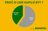 Čtyři byty z deseti letos kupují investoři