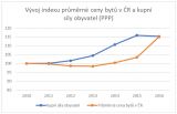 Vývoj indexu průměrné ceny bytů v ČR a kupní síly obyvatel (PPP)