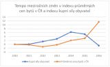 Tempo meziročních změn v indexu průměrných cen bytů v ČR a indexu kupní síly obyvatel