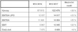 Konsolidované neauditované finanční výsledky skupiny Unipetrol (mil. Kč)