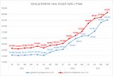 Nedostatek nových bytů snížil vloni prodeje o 17 %