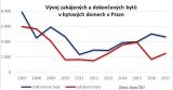 Stavebnictví a bytová výstavba vloni rostly, přesto to není až tak pozitivní zpráva