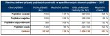 Všechny šetřené případy pojistných podvodů ve specifikovaných oborech pojištění - 2017