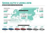 ŠKODA AUTO v lednu pokračovala v úspěšném kurzu