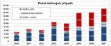 Počet prověřovaných pojistných podvodů v roce 2017 narostl o 13%. Pojišťovny uchránily před podvodníky více než miliardu korun.