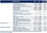 Za rok 2017 dosáhl konsolidovaný čistý zisk České spořitelny výše 14,6 mld. Kč