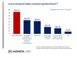 Průzkum MONETA Money Bank: nejvíce Čechů s hypotékou má roční úrokovou sazbu do 2,49 %