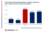 Průzkum MONETA Money Bank: nejvíce Čechů s hypotékou má roční úrokovou sazbu do 2,49 %