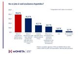Průzkum MONETA Money Bank: nejvíce Čechů s hypotékou má roční úrokovou sazbu do 2,49 %